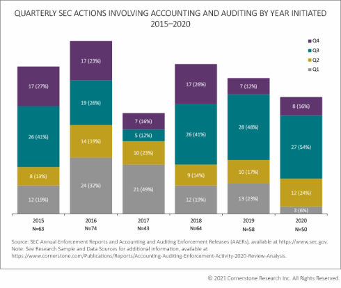 Quarterly SEC actions involving accounting and auditing by year initiated 2015-2020
