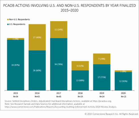 PCAOB actions involving U.S. and non-U.S. respondents by year finalized 2015-2020
